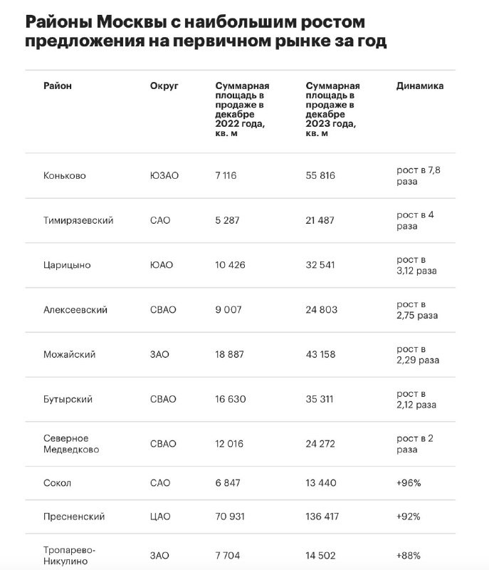 Коньково возглавило рейтинг районов Москвы по росту предложения жилья.