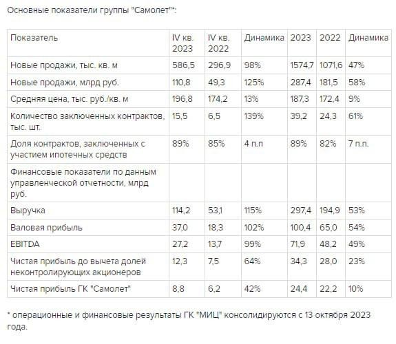 📉  Девелопер «Самолет» раскрыл операционные результаты и ключевые финансовые показатели по итогам четвертого квартала и 2023