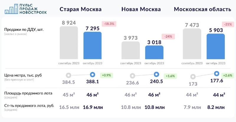 ⚡️ Старая и Новая Москва, Московская область. Октябрь 2023. Итоги продаж по ДДУ.