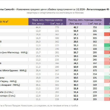 Смотрим, как изменились цены в проектах Самолета с начала года.