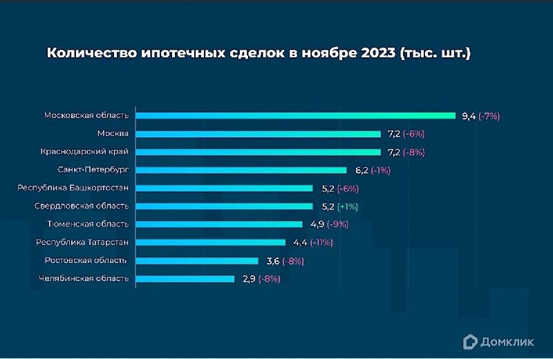 В ноябре россияне оформили 122,9 тыс. ипотечных кредитов, это на 7,9% меньше, чем в октябре.