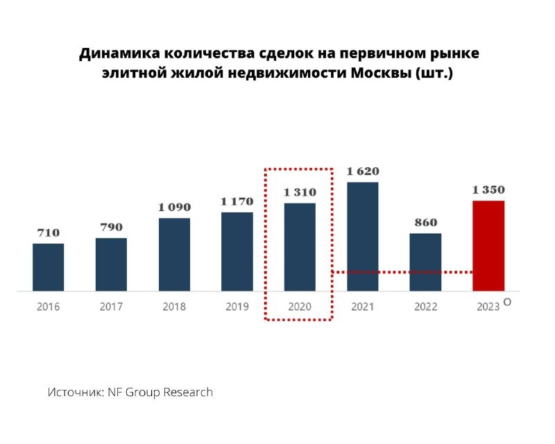 NF Group прогнозирует рост сделок с элитными новостройками Москвы на 57% по итогу 2023 года в сравнении с 2022 годом.