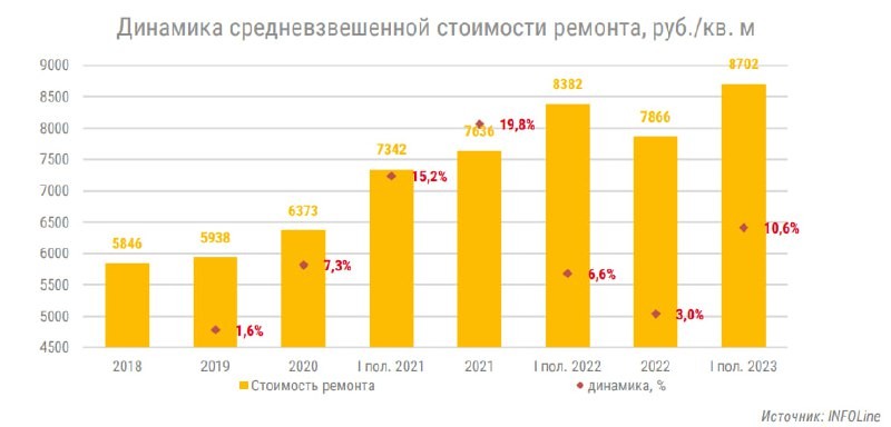 Динамика средневзвешенной стоимости ремонта.  Стоимость ремонта за первое полугодии в России выросла на 10,6% до 8,7 тыс. р.