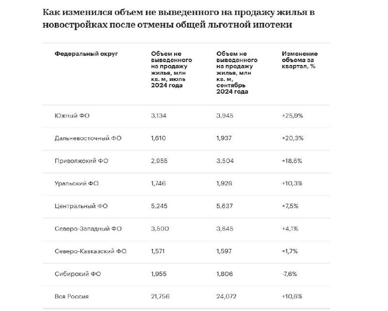 Исследование проведено на основе данных Единой информационной системы жилищного строительства (ЕИСЖС).