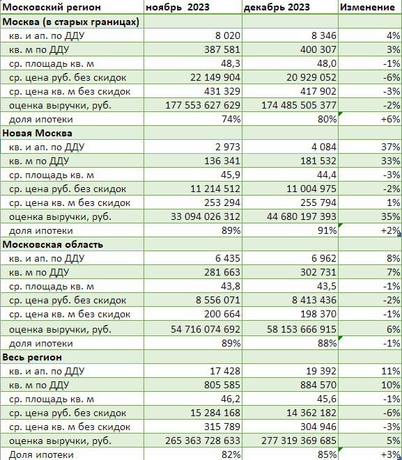 👍 Подвели статистику — интересное про продажи.   Рынок дышал полной грудью.