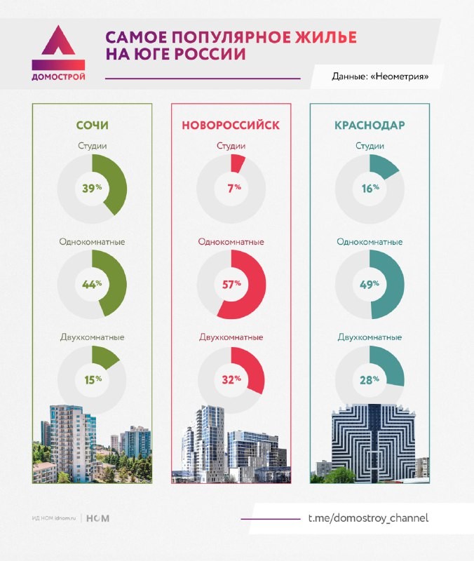 В Сочи на новые студии и однушки приходится больше всего сделок – 39% и 44%.