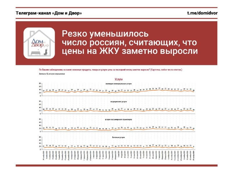 Фонд общественного мнения (ФОМ) опубликовал текущие данные по результатам еженедельного опроса.