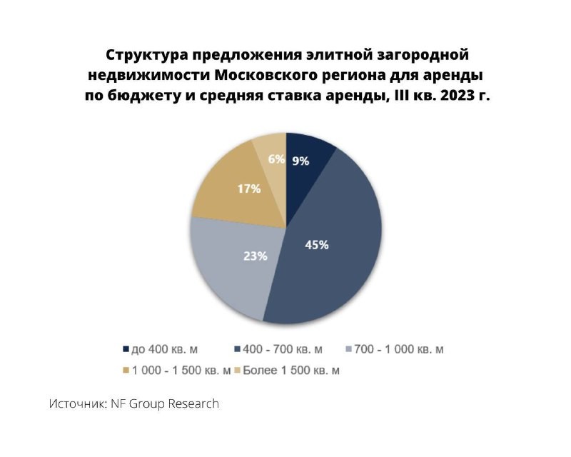 Структура предложения элитной загородной недвижимости Московского региона для аренды в 3 кв. 2023.