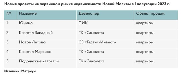 Расширение экспозиции первичного рынка недвижимости Новой Москвы продолжается. Объем лотов растёт, цены стабильны.