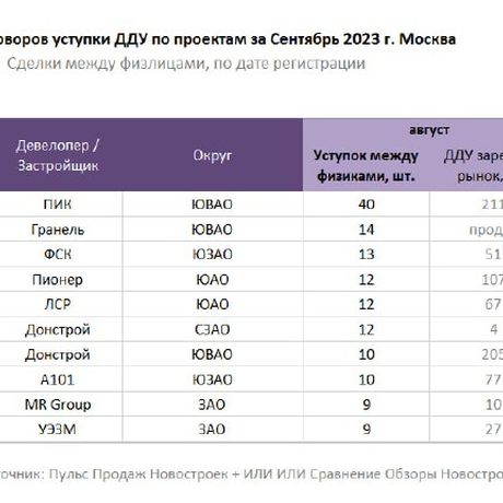 ЖК столицы с самой большой долей переуступок в сентябре.