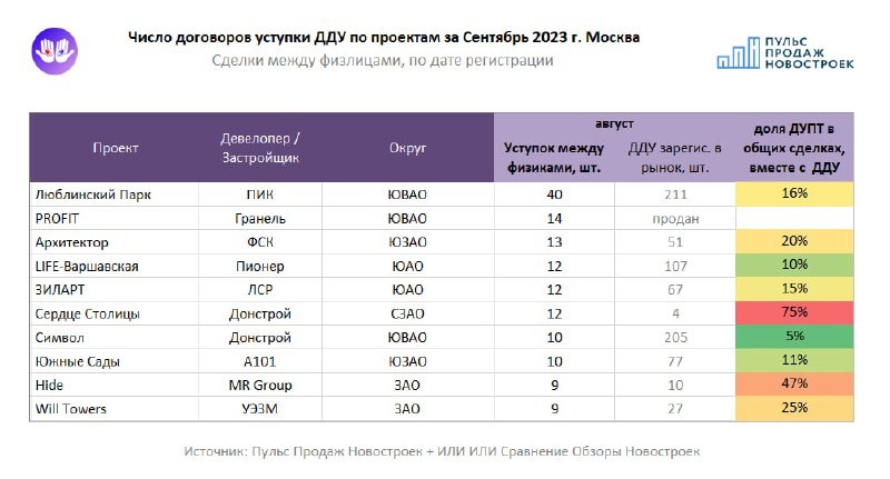 Лидеры: Люблинский парк (ПИК), PROFIT (Гранель), Архитектор (ФСК).