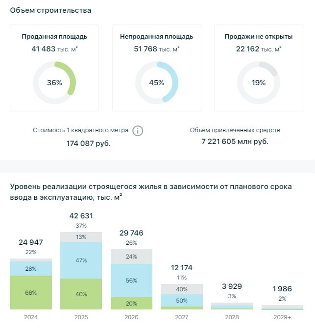 Падение продаж новостроек после отмены льготной ипотеки вернуло в публичную плоскость традиционную тему затоваривания.