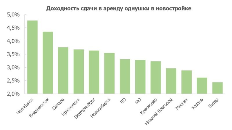 Итоговая доходность инвестиций в недвижимость близка к 7-9% в год.