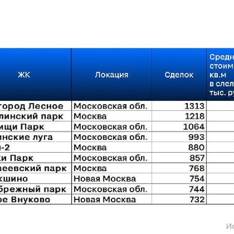 Топ-10 ЖК Московского региона по объемам продаж в I полугодии 2023 года.