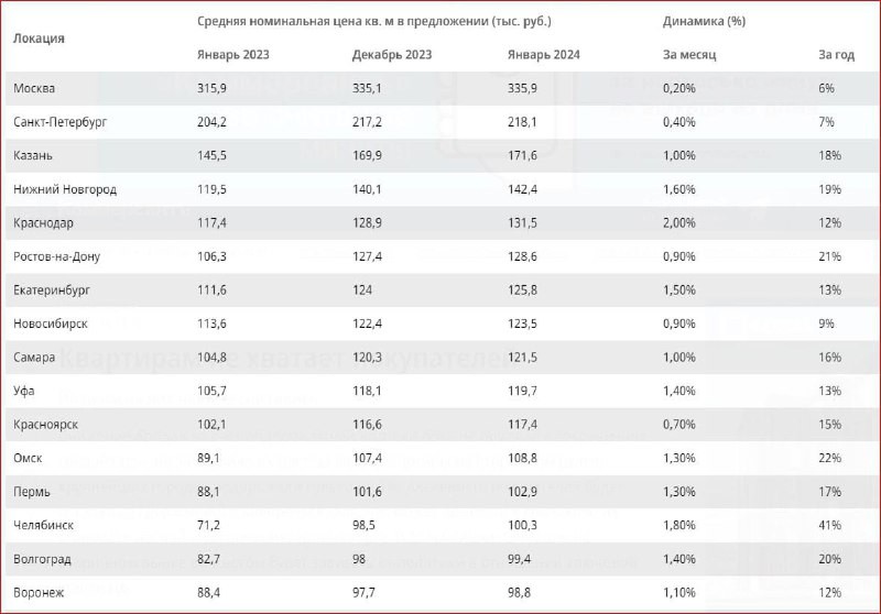 В ЦИАН считают, что снижение продаж за счет подорожавшей ипотеки не привело к сокращению средних цен 📊