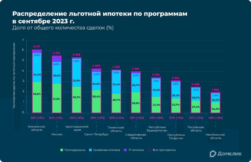 📈 Более половины выдачи ипотеки Сбербанка в сентябре пришлось на льготные программы.