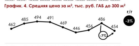 Основная причина такого дисбаланса связана с активным ростом цен на новостройки.