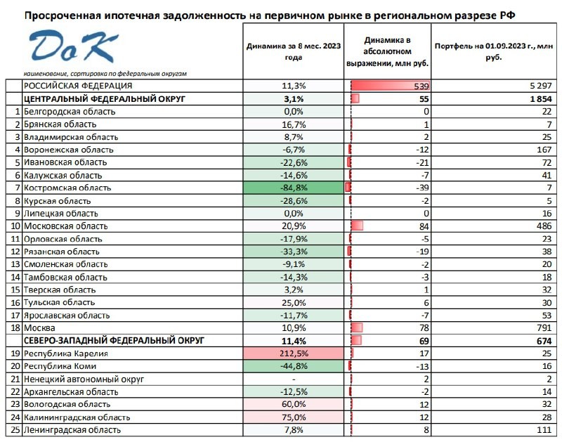 📈 Объем проблемных кредитов на покупку строящегося жилья (неплатежи более 90 дней) к осени увеличился на 11%