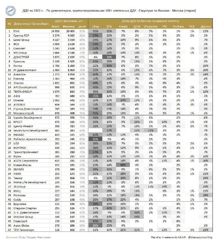 🤓 Отличная статистика выдач ипотеки по 2023 году в разрезе застройщики/банки. Сделал DOasap , могут когда захотят.