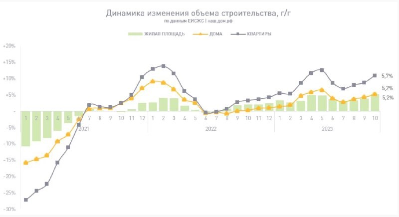 Специалисты ДОM.РФ проанализировали рынок жилищного строительства за 10 месяцев 2023 года.