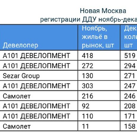 Самые продаваемые ЖК за декабрь в Москве.