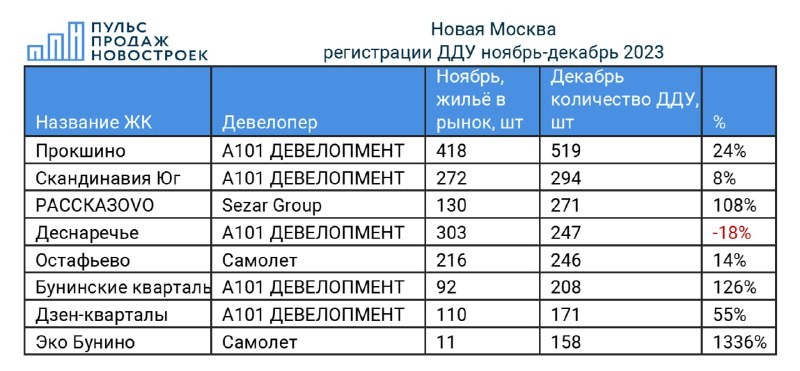 В ТОПе проекты А101, Sezar Group, Самолёта, ЛСР, Эталона и ПИКа.