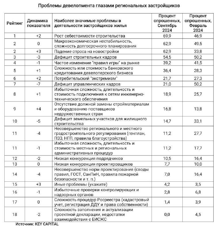 Об этом свидетельствуют данные совместного исследования платформы ЕРЗ и компании Key Capital.