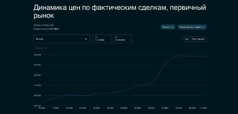 💸 Новостройки: цены стабилизировались.  Вторичка: плавно растущая динамика.