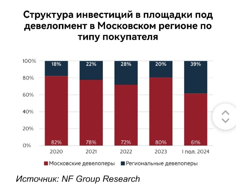 NF Group: доля инвестиций региональных девелоперов в покупку земельных участков под жилье в Москве — 39%.