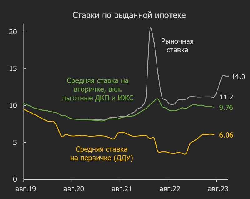 В 2023 выдачи ипотеки явно превысят 6 трлн. Доля первички выросла с 27% до 30%