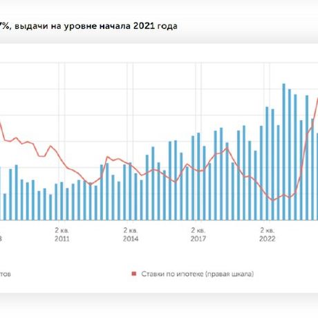 В США ипотека уже дороже 7%, выдачи упали на уровень 2021 году.