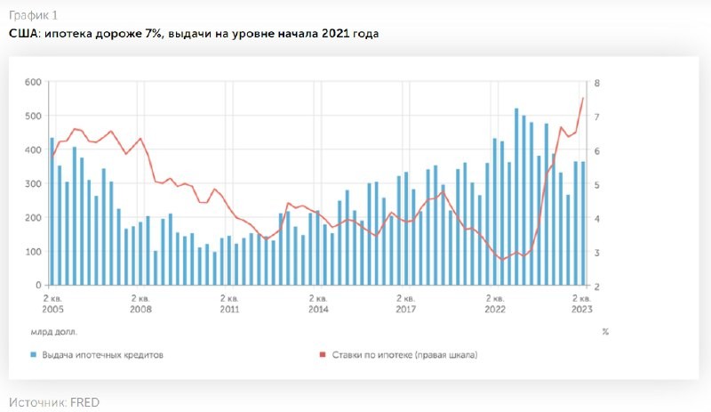 В США ипотека уже дороже 7%, выдачи упали на уровень 2021 году.