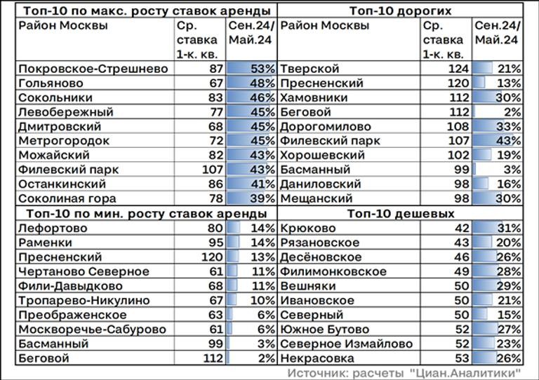 ✅Аренда в Москве: цены взлетели, но спрос не падает.