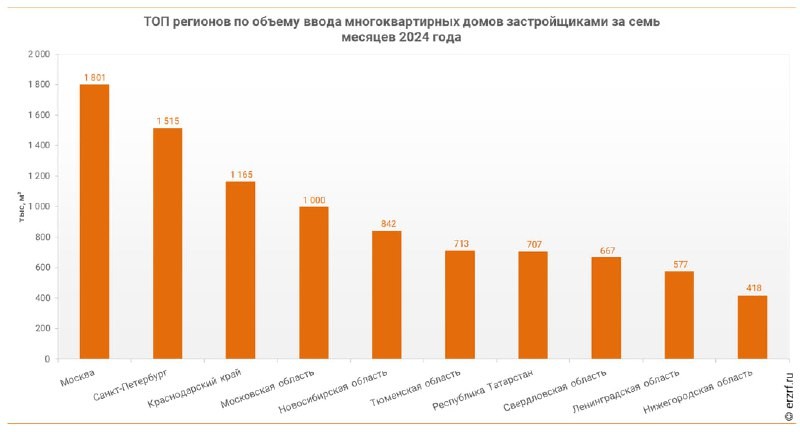 👨‍💼     В столице за январь-июль 2024 года объем ввода многоквартирных домов девелоперами составил 1,8 млн м²