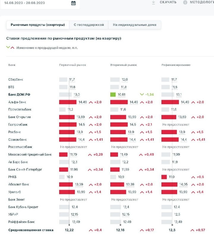 Считаем с калькулятором. Квартира берется в ипотеку, 15% взнос, срок 30 лет. Рассмотрим платежи в 50, 70, 100 тысяч рублей.