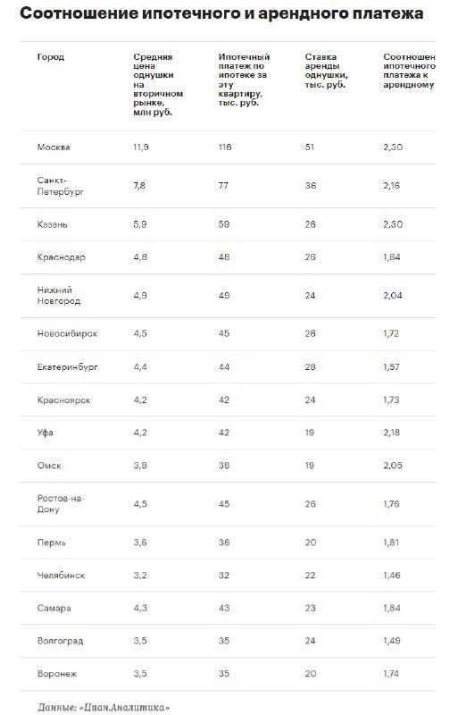 По данным Циан, за последний год разрыв между ипотекой и арендой вырос.