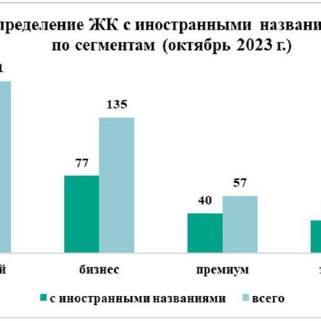 С иностранными названиями: сколько вас в Москве?