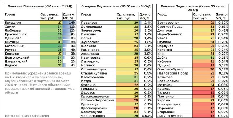 Арендный рынок Московской области имеет разнообразную территориальную структуру.