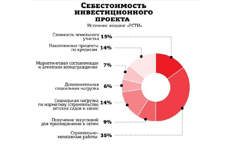 Питерский застройщик "РСТИ" высказался через издание ДП.