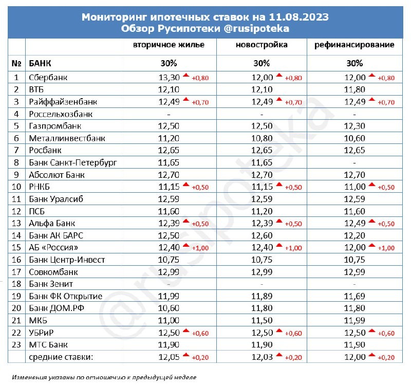 Мониторинг ставок банков Высшей ипотечной лиги по итогам прошлой недели с 4 по 11 августа 2023 года