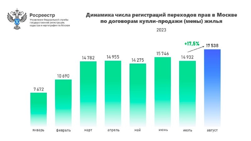 Россреестр заметил рекордную активность на московском рынке вторичного жилья в августе.