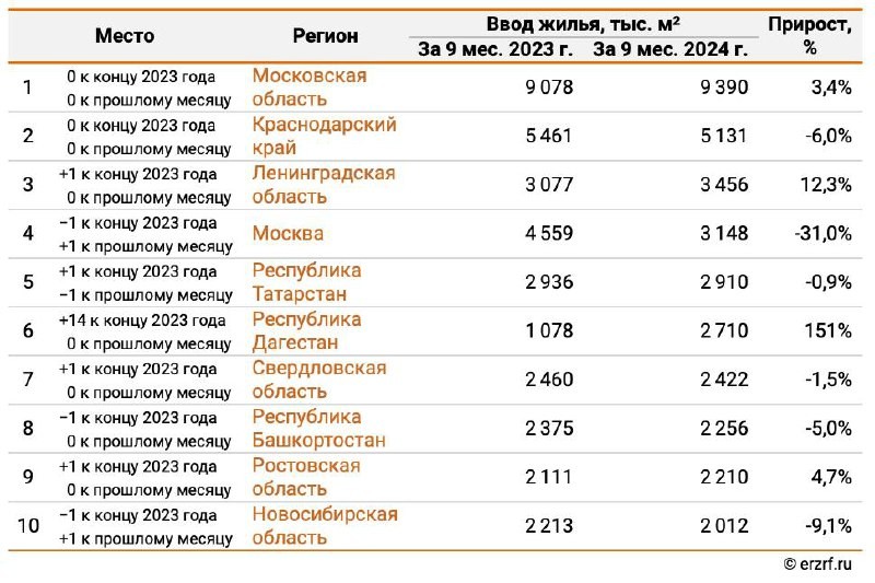 👨‍💼 По данным ЕРЗ, Москва поднялась на четвертое место в ТОП регионов по объему ввода жилья за январь-сентябрь 2024 года.