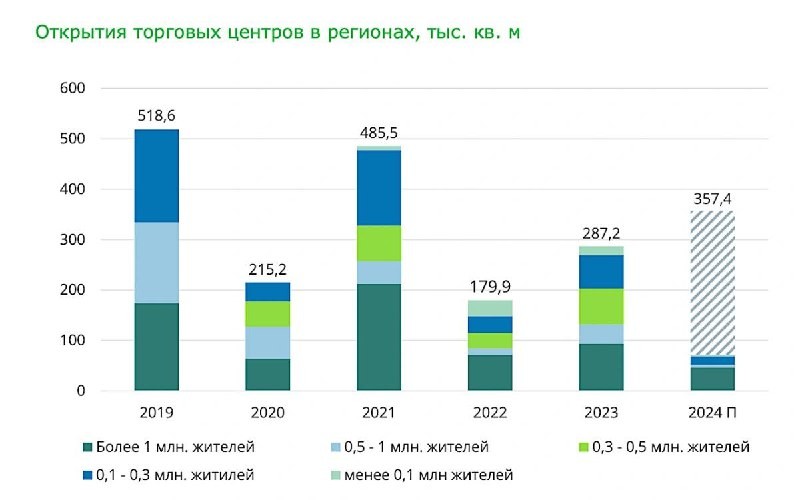 Объем ввода торговых площадей в регионах России в первом квартале 2024 года составил 61,7 тыс. кв. м.