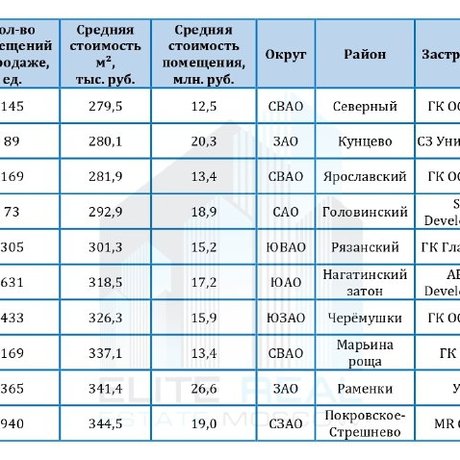 ТОП-10 доступных новостроек бизнес-класса.