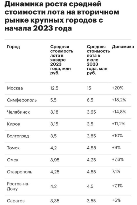 По данным аналитиков компании «Авито», квартиры на рынке вторичного жилья Москвы подорожали на 20%.