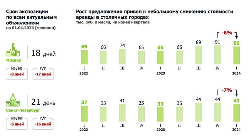 ДомРФ по данным  ЦИАН и Росстата: цена аренды жилья в Москве и Санкт-Петербурге за 1 квартал 2024 года уменьшилась на 6–7%.