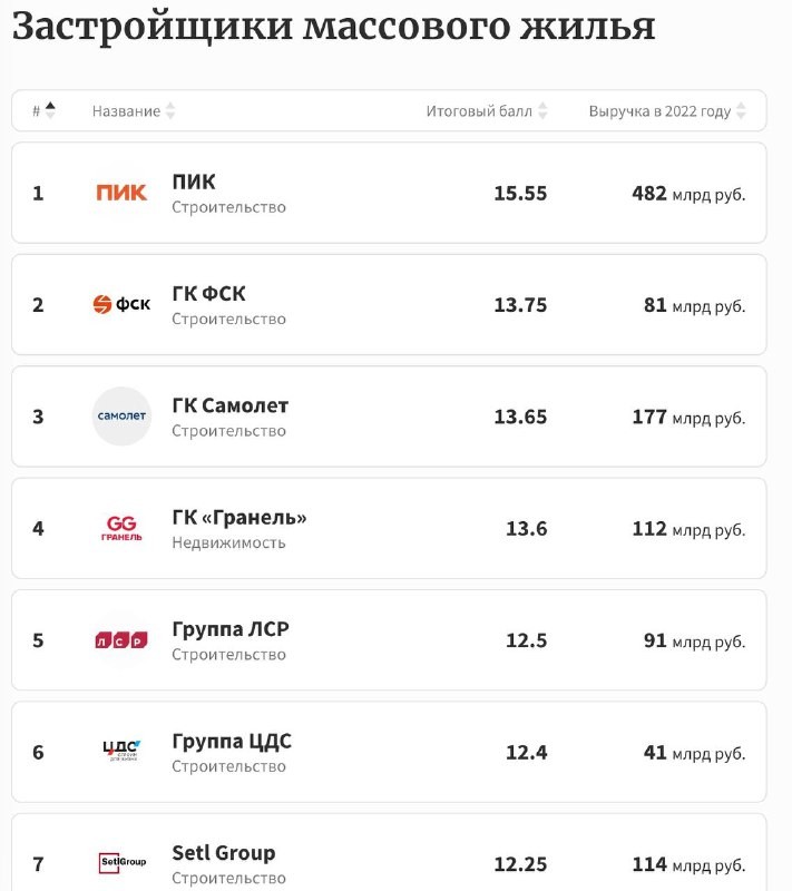 Forbes опубликовал второй рейтинг уверенности застройщиков. Вместо  ГК ФСК, ГК «Инград» и Интеко — новые лидеры.