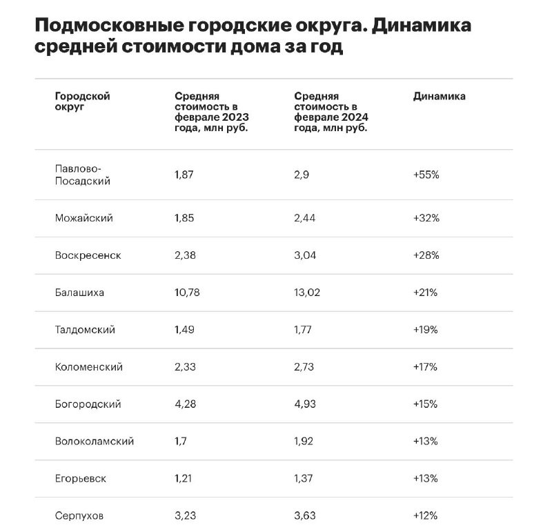 Риелторы  «Инком-Недвижимости» назвали округа Подмосковья с наибольшим ростом цен на дома.