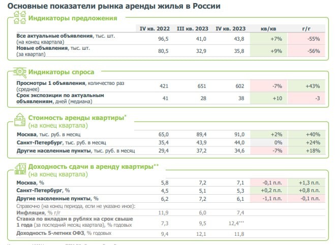 В прошедшем году предложение аренды жилья значительно сократилось.