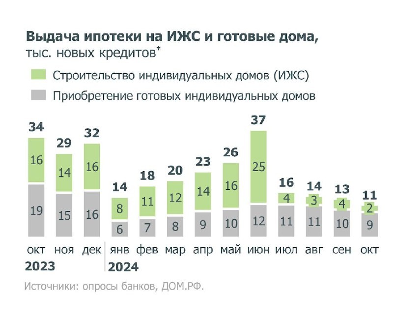 Пока Минстрой рассчитывает на дальнейшие рекорды по вводу жилья за счет ИЖС, этот сегмент показывает отрицательную динамику.